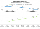 Nielsen smartphone verkopen VS